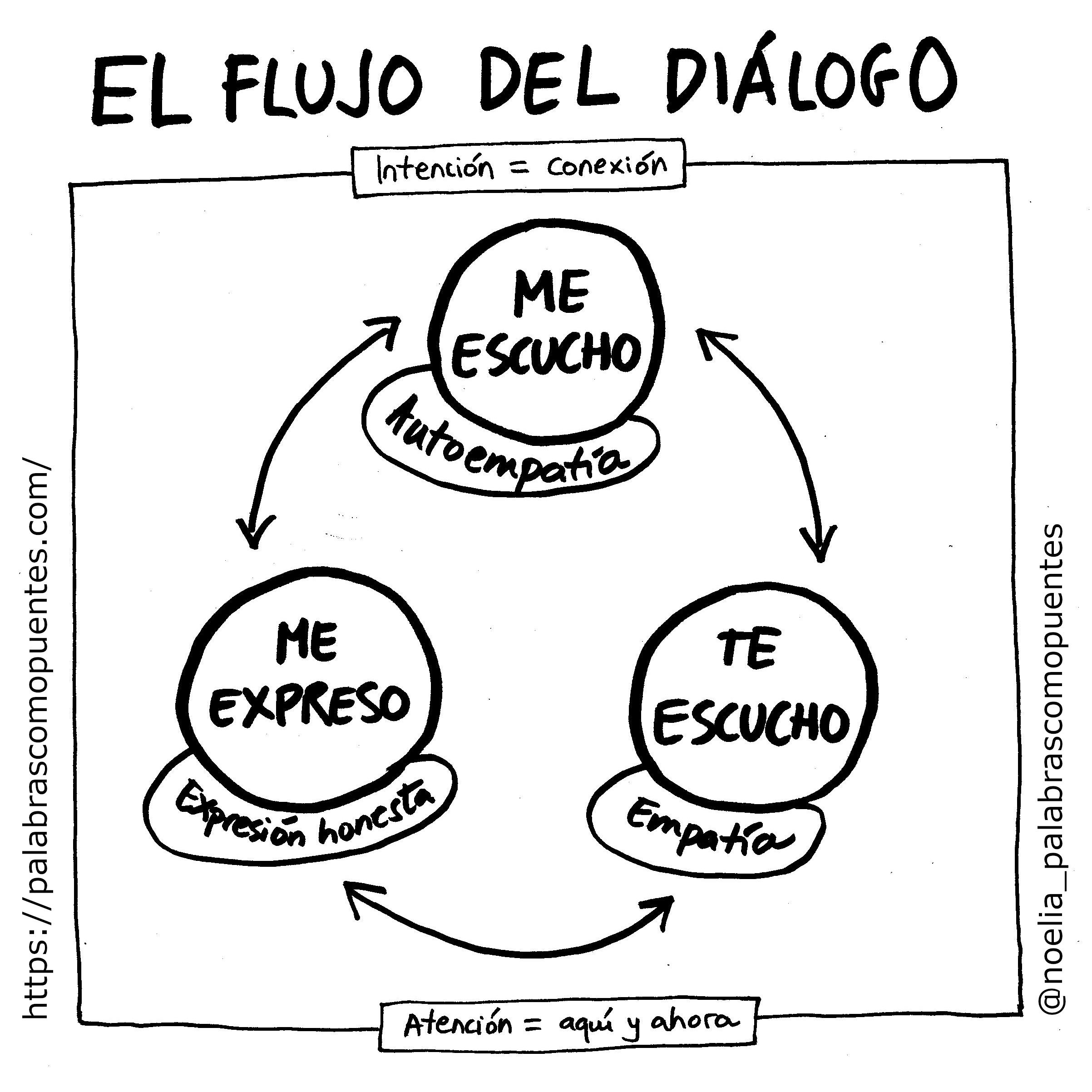 Flujo de conversación