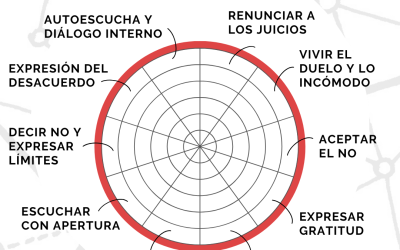 La rueda de tu comunicación