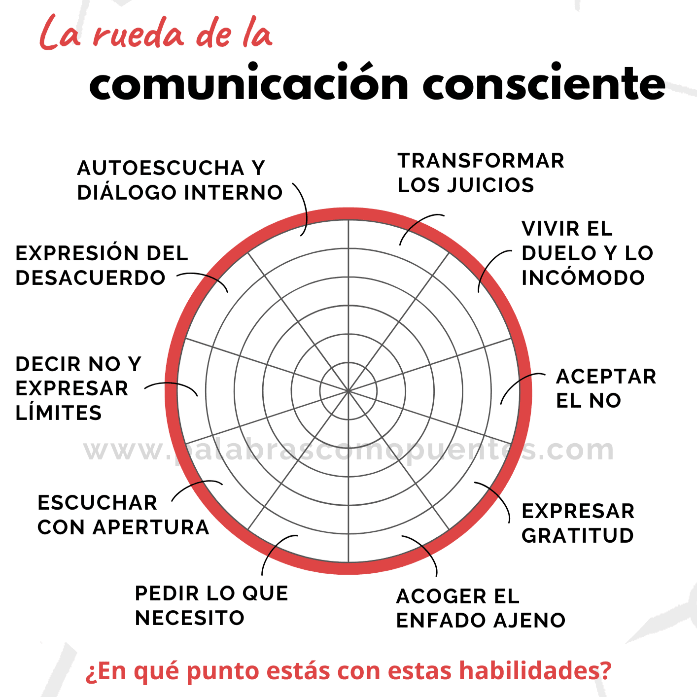 Un gráfico circular titulado "La rueda de la comunicación consciente" enumera habilidades de comunicación como la escucha, la gratitud y el establecimiento de límites, con una escala para la autoevaluación.